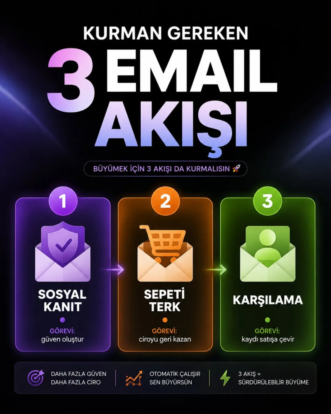 “Kurman gereken 3 email akışı” kartı: 1 sosyal kanıt · 2 sepeti terk · 3 karşılama, her birinin görevi yazılı