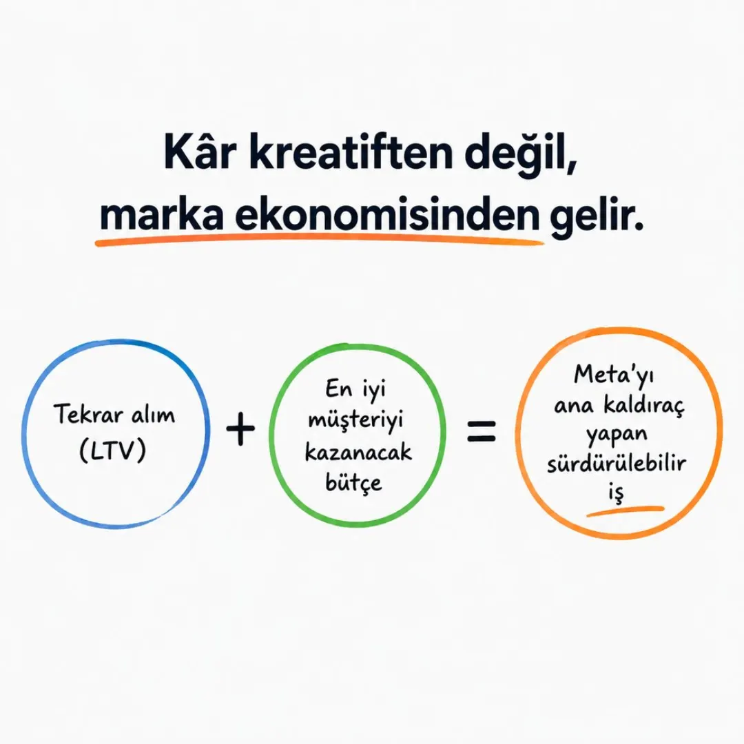 Denklem kartı: Tekrar alım (LTV) + en iyi müşteriyi kazanacak bütçe = Meta'yı ana kaldıraç yapan sürdürülebilir iş