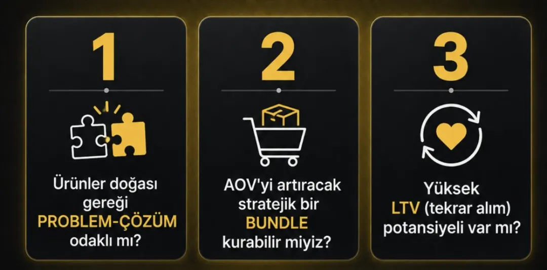 Üç soruluk çerçeve kartı: 1 problem–çözüm odaklı mı · 2 AOV'yi artıracak bundle kurulabilir mi · 3 yüksek LTV potansiyeli var mı