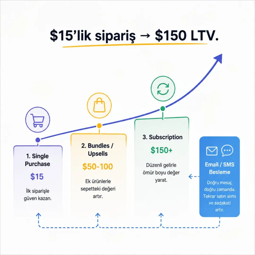 AOV / LTV büyüme eğrisi: Single Purchase $15 → Bundles/Upsells $50-100 → Subscription $150+, yanında Email/SMS besleme oku