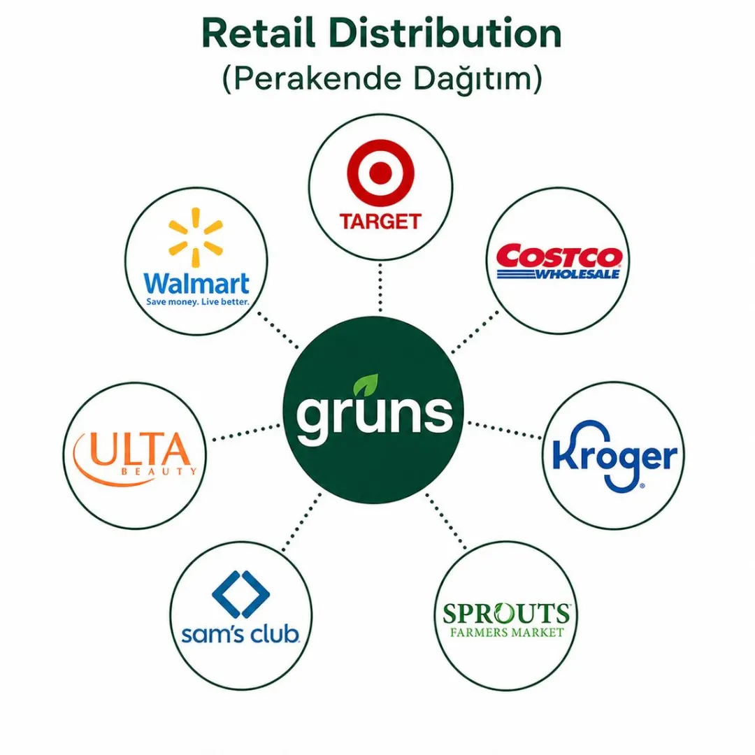 Retail dağıtım: 7 büyük zincir