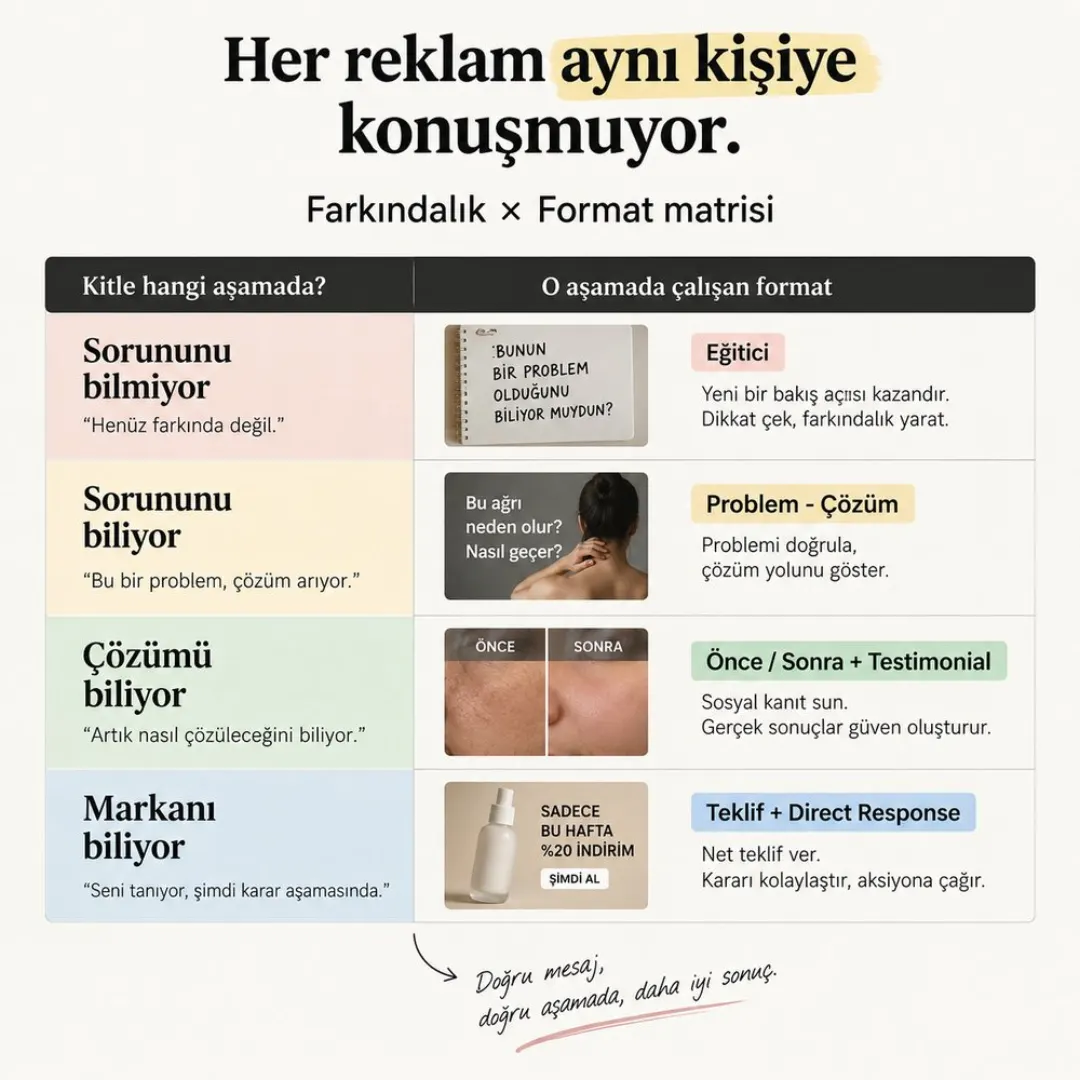 Farkındalık ve format matrisi: sorununu bilmeyen, bilen, çözümü bilen ve markayı bilen kitleler için formatlar