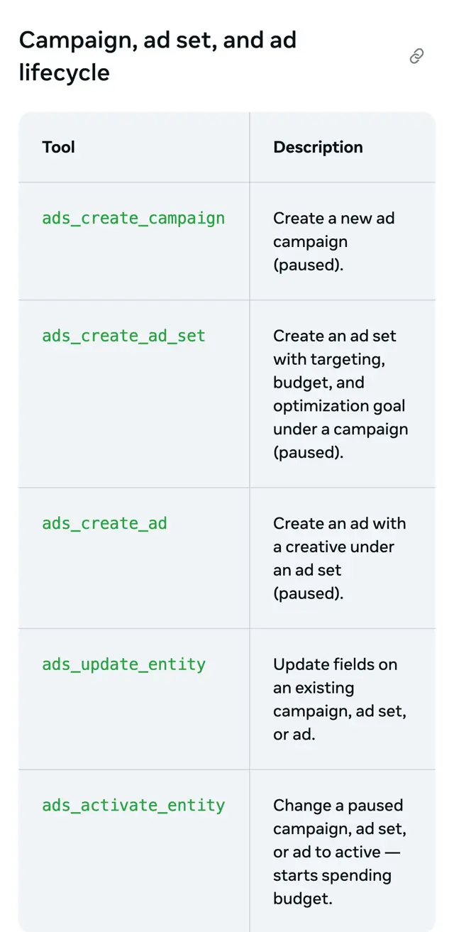 Meta geliştirici dokümanı, Campaign, ad set, and ad lifecycle tablosu: ads_create_campaign (paused), ads_create_ad_set (paused), ads_create_ad (paused), ads_update_entity, ads_activate_entity starts spending budget