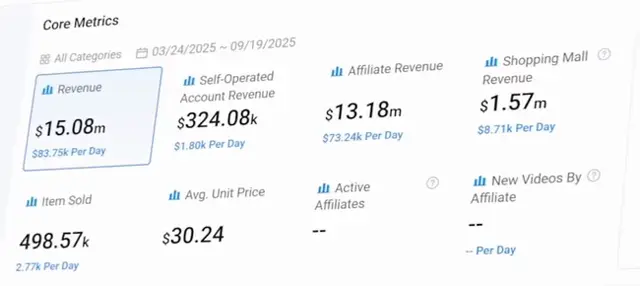 TikTok Shop analiz paneli, Pacsun: Revenue 15,08 milyon dolar, Self-Operated 324,08 bin dolar, Affiliate Revenue 13,18 milyon dolar, Shopping Mall 1,57 milyon dolar, 498,57 bin ürün, ortalama birim fiyat 30,24 dolar